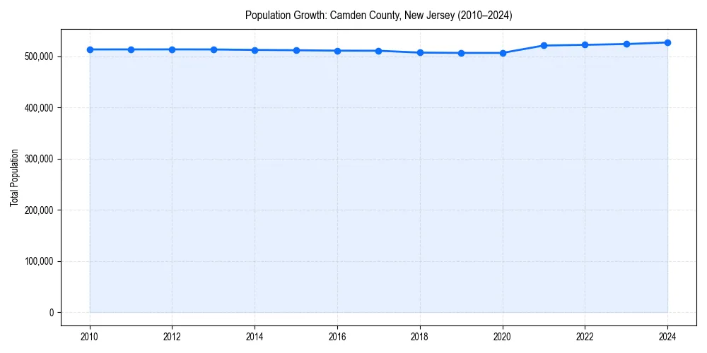Population trends in 