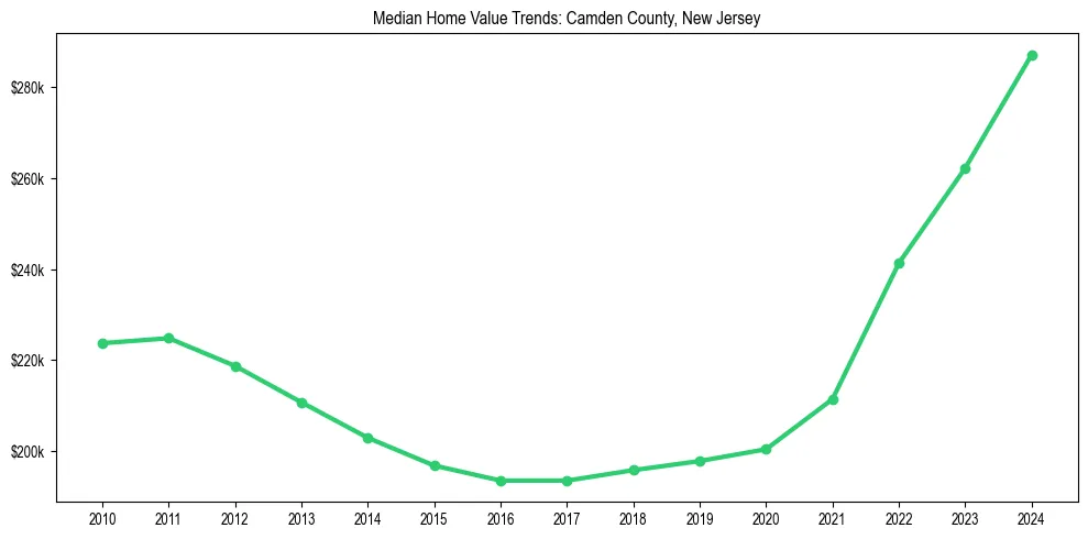 Median property value trends in 
