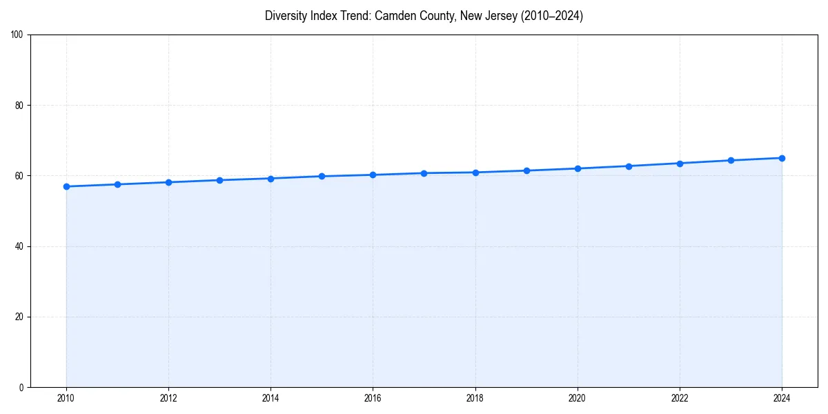 Line chart showing diversity index trends for 