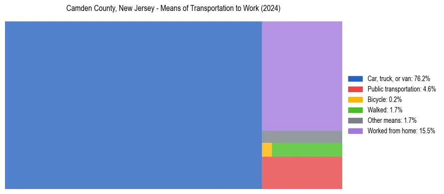 Commute modes in Camden County, New Jersey