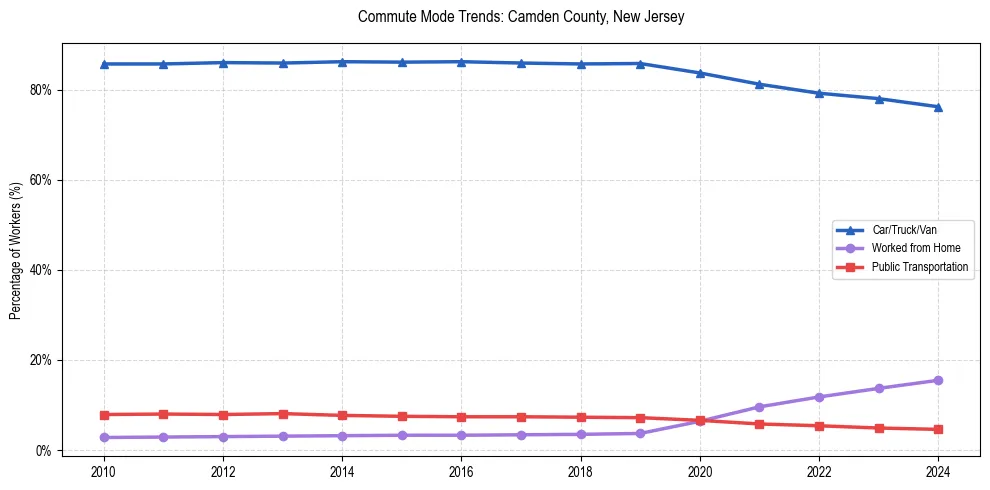 Transportation trends in Camden County, New Jersey