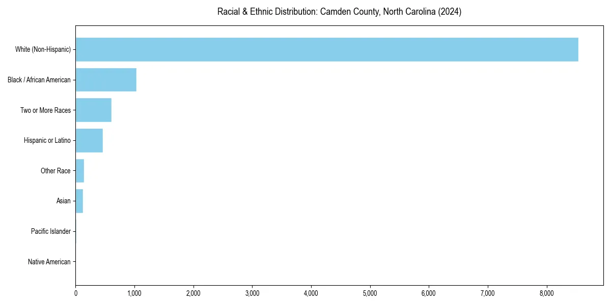 Bar chart showing racial distribution in  for 2024
