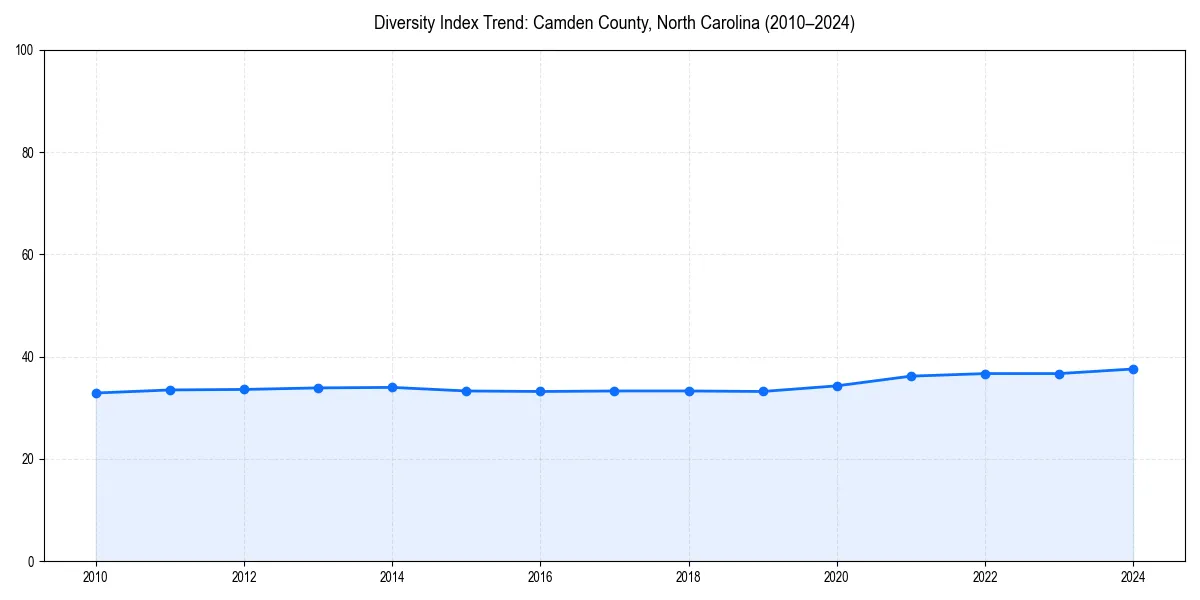 Line chart showing diversity index trends for 