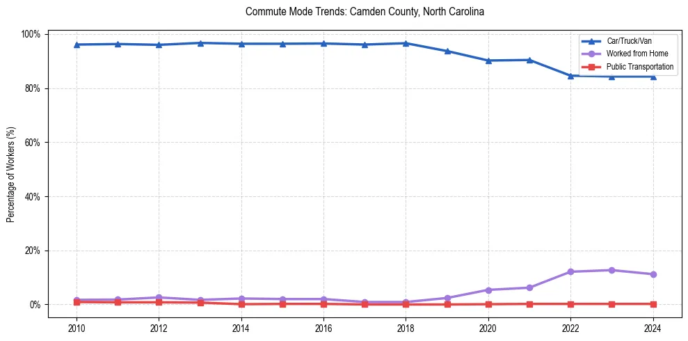 Transportation trends in Camden County, North Carolina