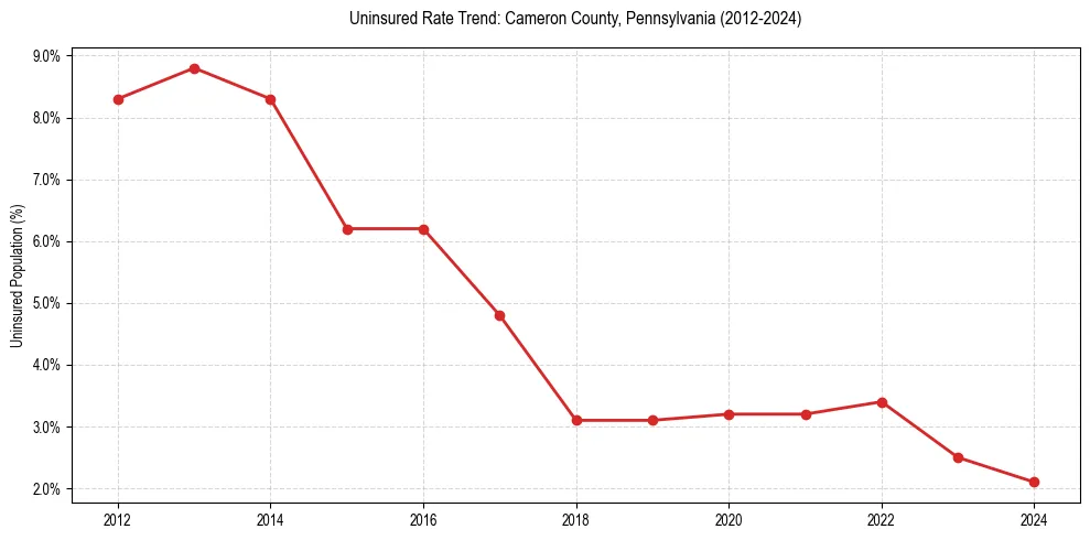 Uninsured trend chart for Cameron County, Pennsylvania