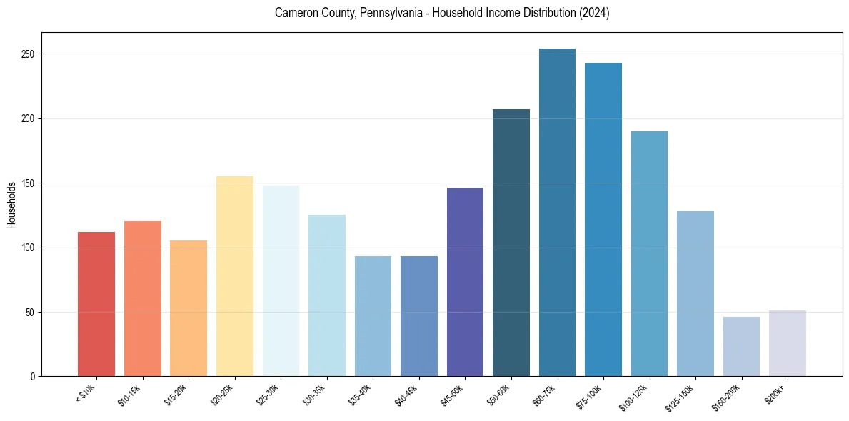 Income Distribution for 