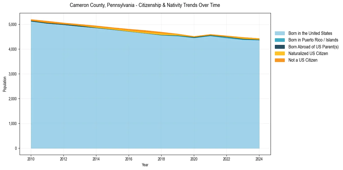 Historical nativity trends for 
