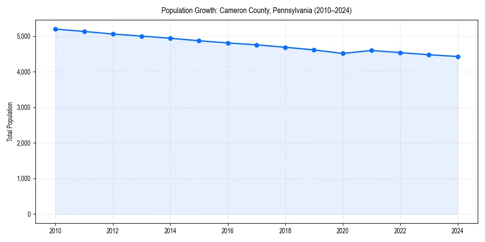 Population trends in 