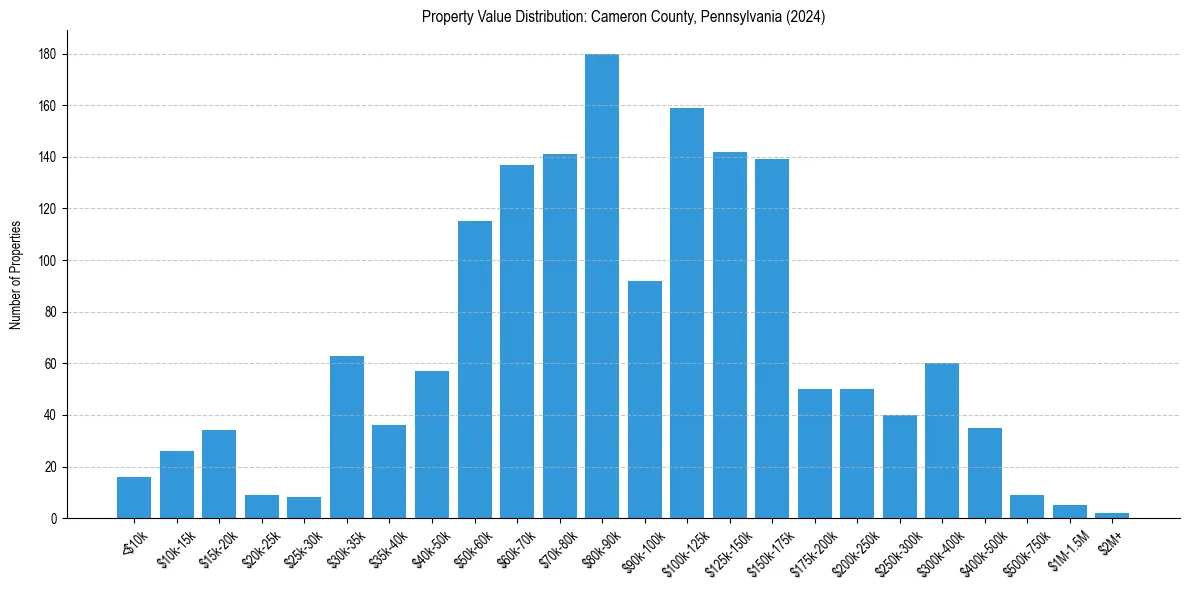 Value Distribution for 