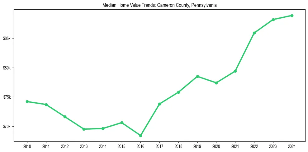 Median property value trends in 