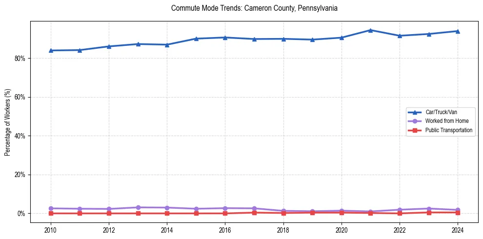 Transportation trends in Cameron County, Pennsylvania