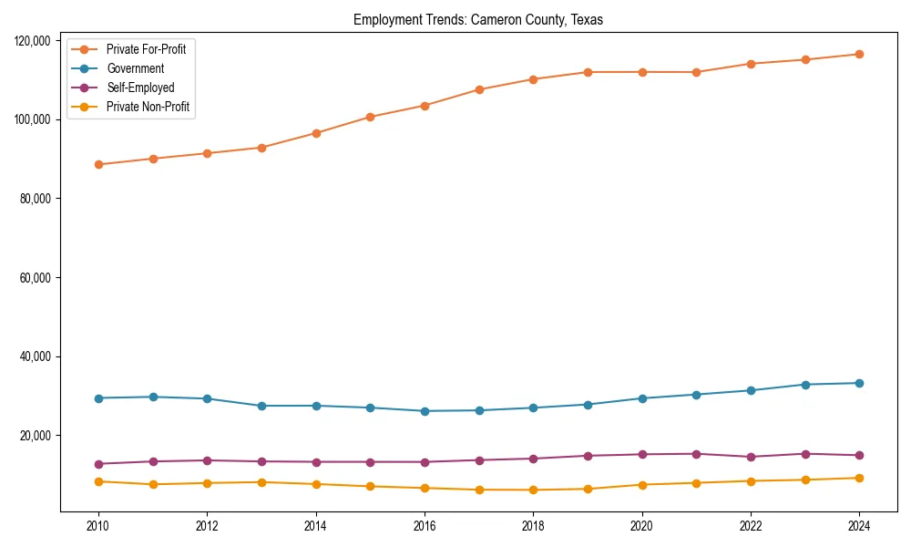 Long-term employment trends in 