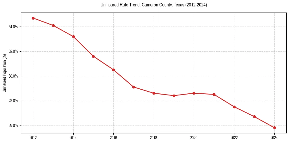 Uninsured trend chart for Cameron County, Texas