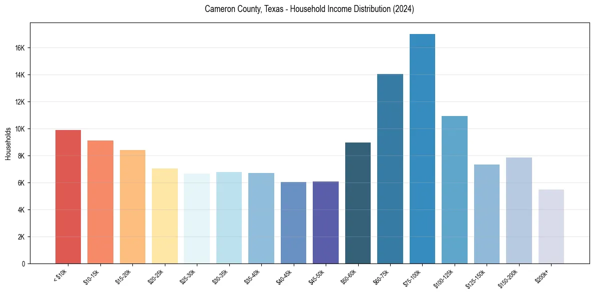 Income Distribution for 