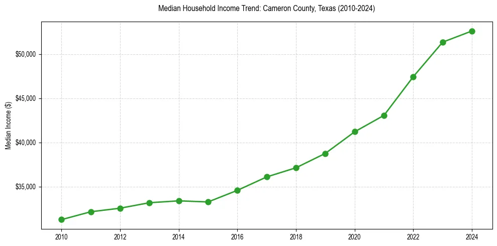 Income trend for 