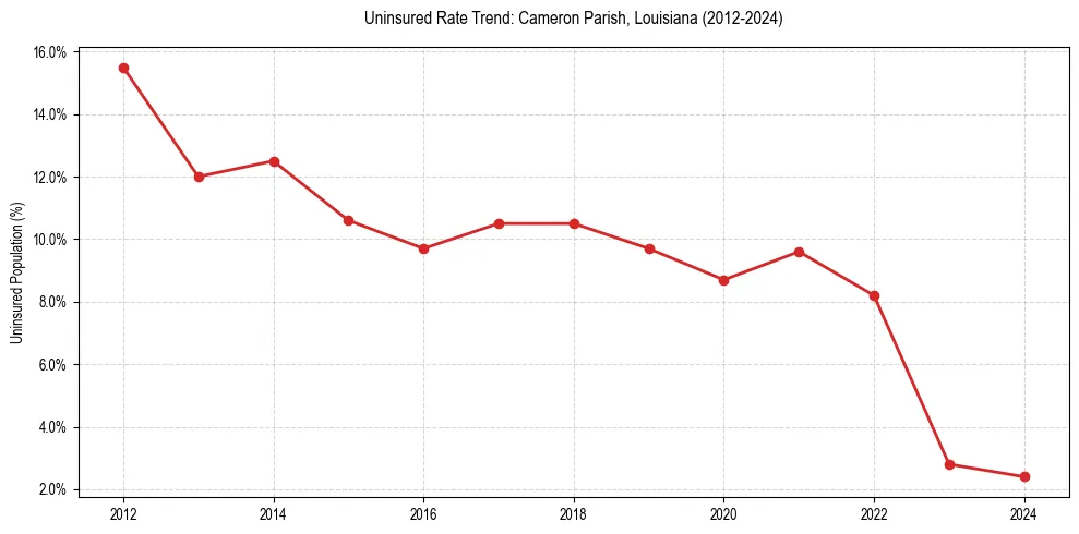 Uninsured trend chart for Cameron Parish, Louisiana