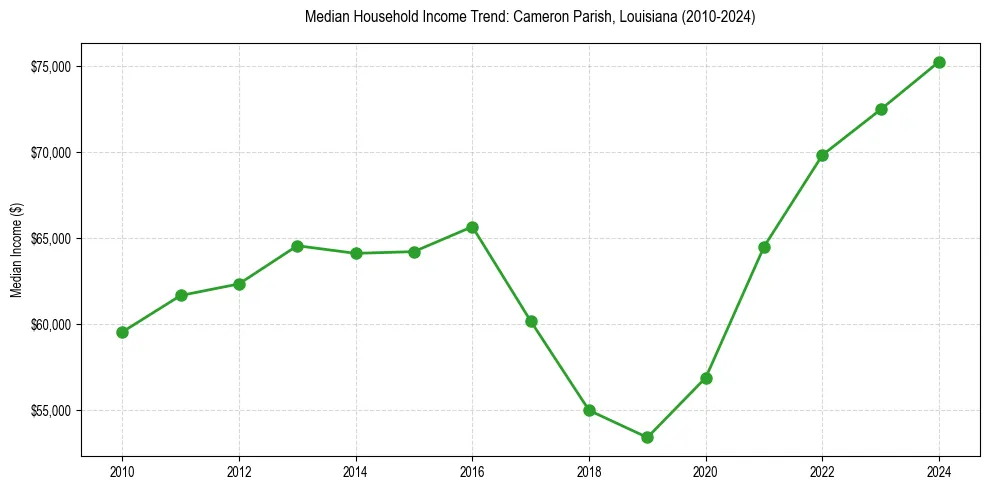 Income trend for 