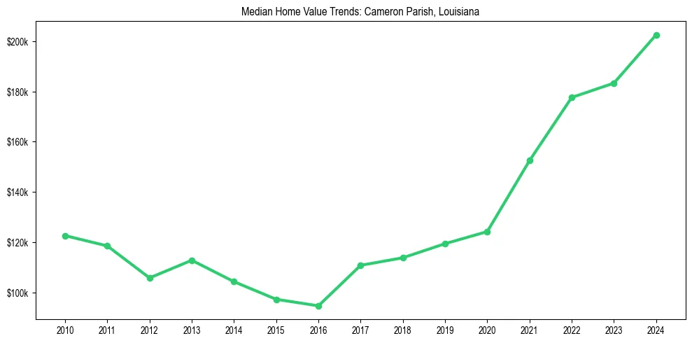Median property value trends in 