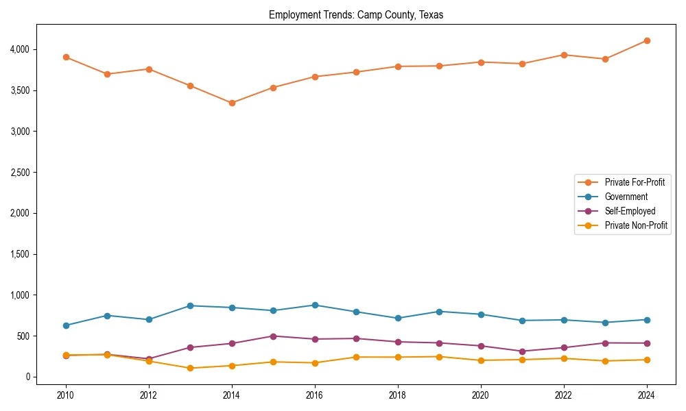 Long-term employment trends in 