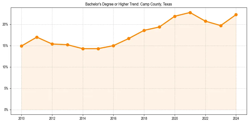 Trend chart showing bachelor degree growth in 