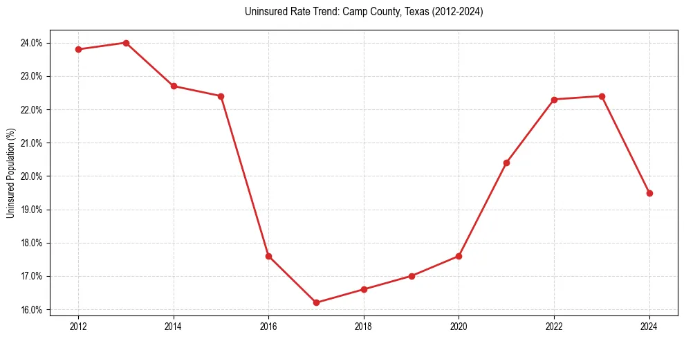 Uninsured trend chart for Camp County, Texas