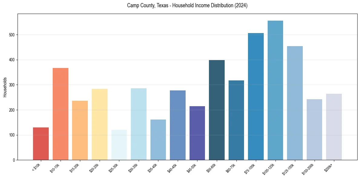 Income Distribution for 