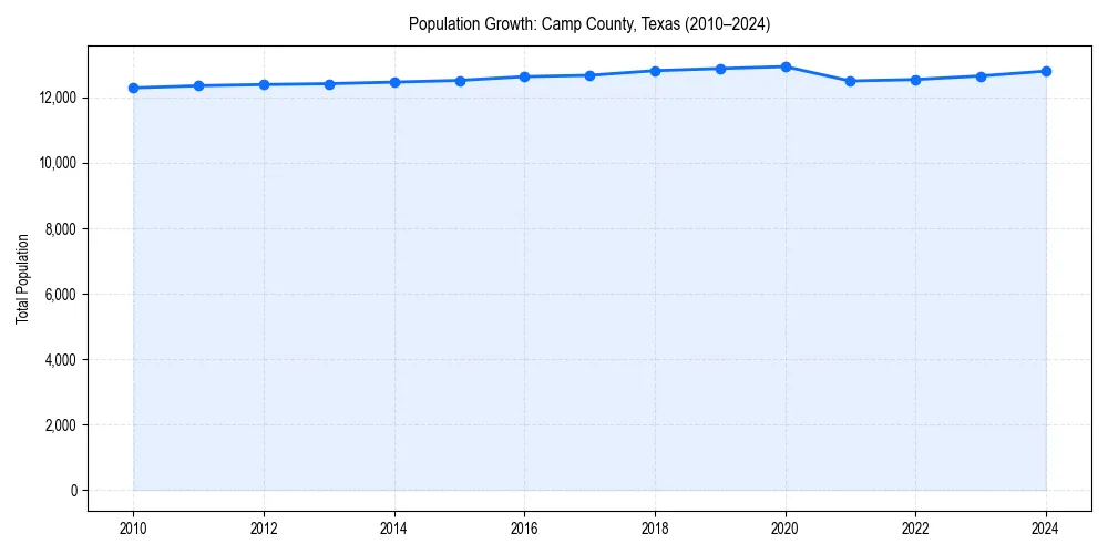 Population trends in 