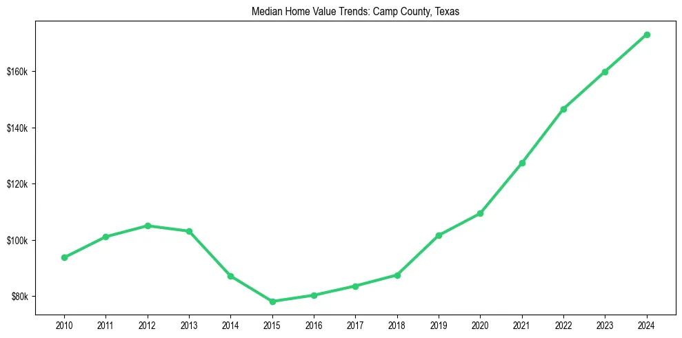 Median property value trends in 