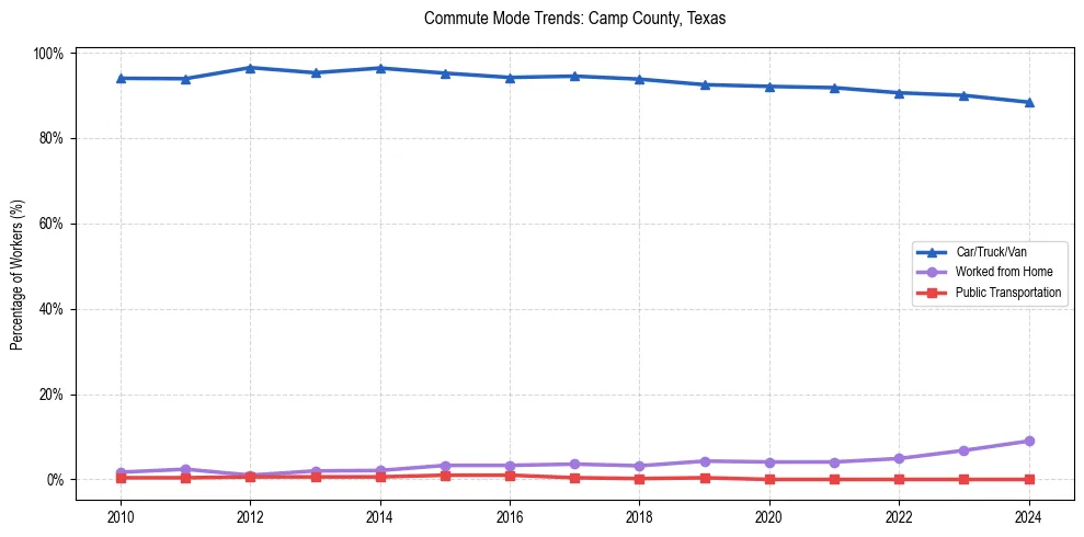 Transportation trends in Camp County, Texas