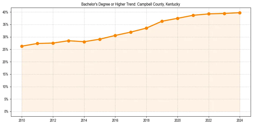 Trend chart showing bachelor degree growth in 