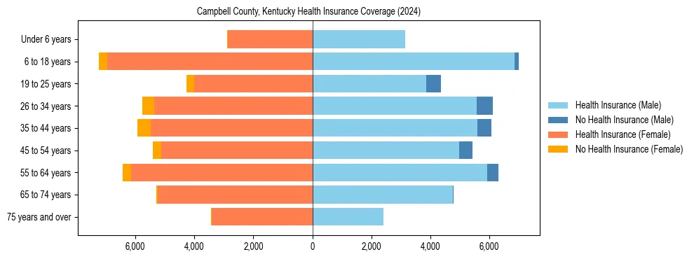 Health insurance pyramid for Campbell County, Kentucky