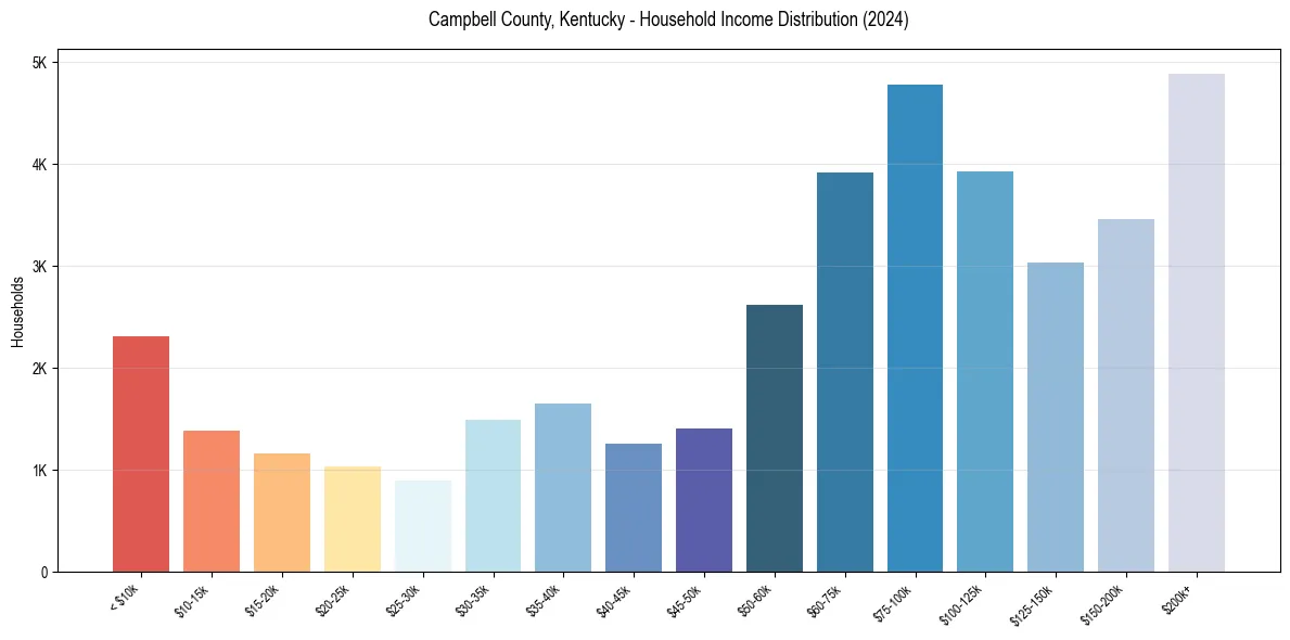 Income Distribution for 