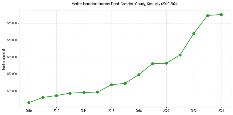 Income trend for 