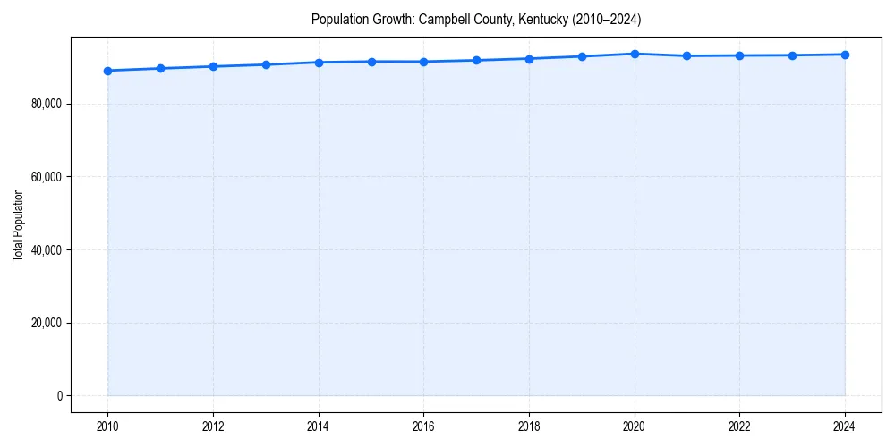 Population trends in 