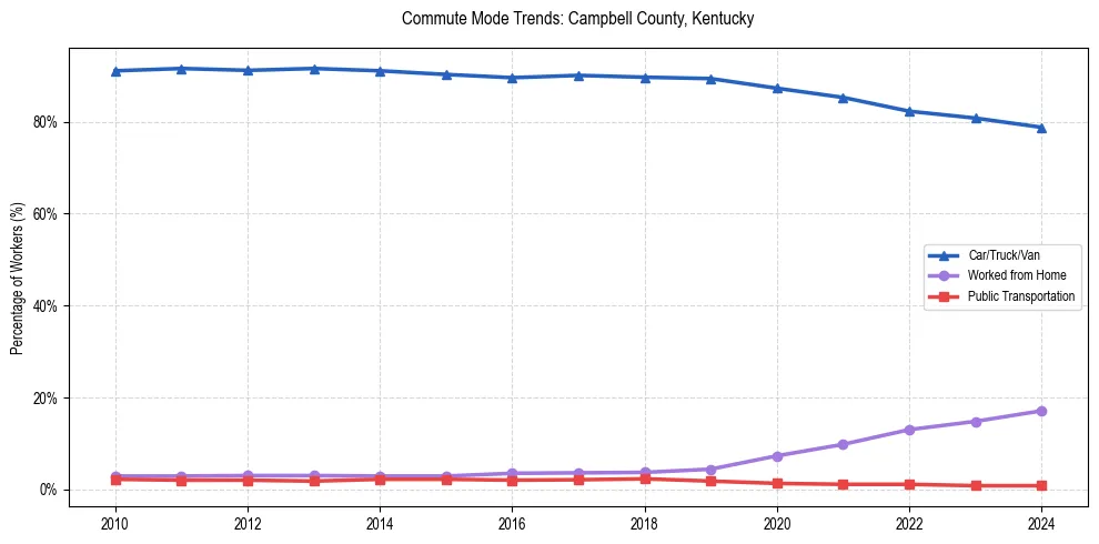 Transportation trends in Campbell County, Kentucky