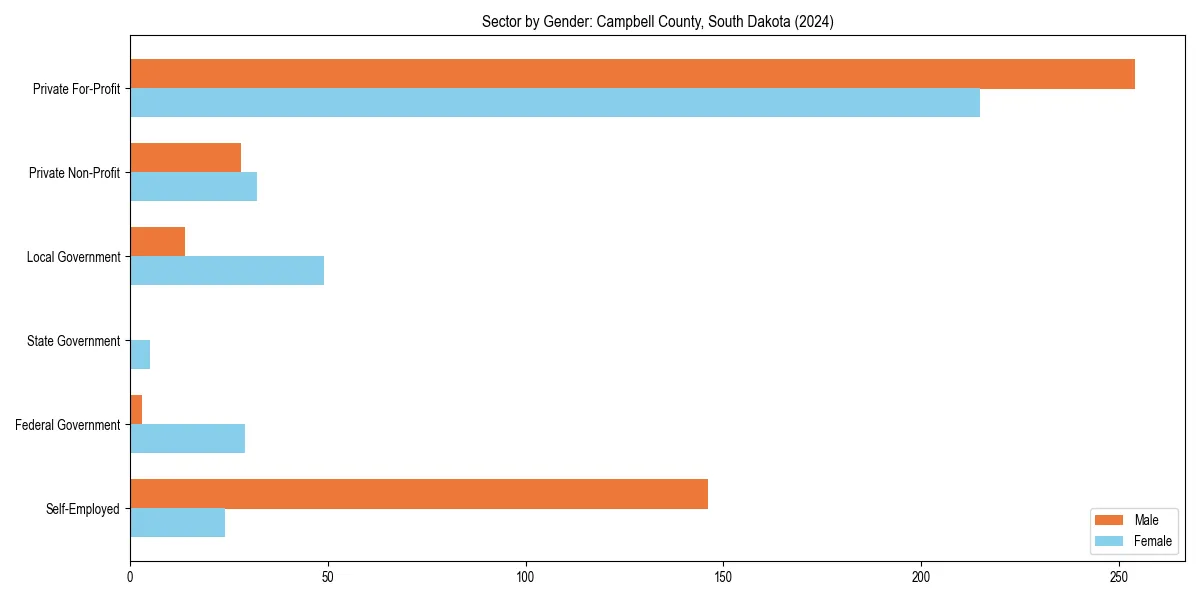 Employment sector breakdown by gender in 