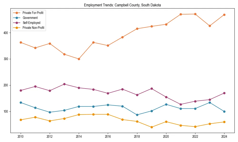 Long-term employment trends in 