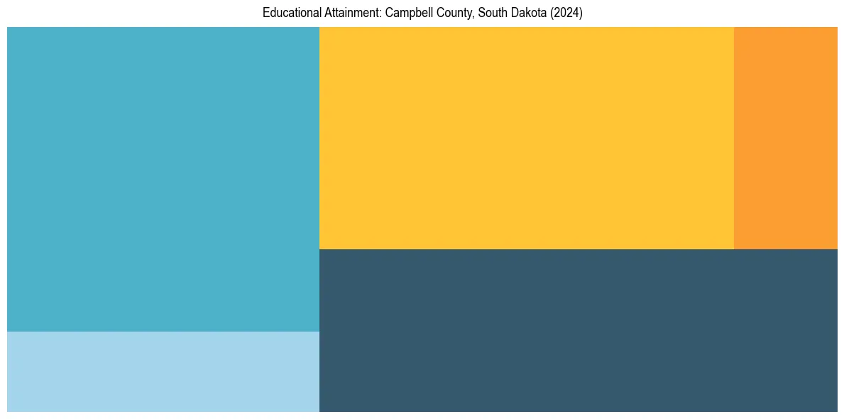 Education Treemap for  in 2024