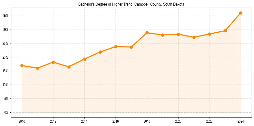 Trend chart showing bachelor degree growth in 