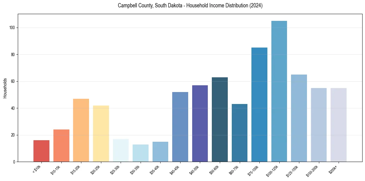 Income Distribution for 