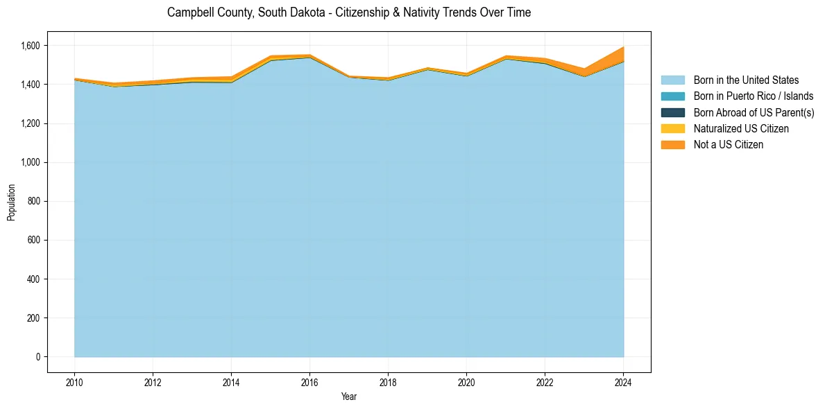 Historical nativity trends for 