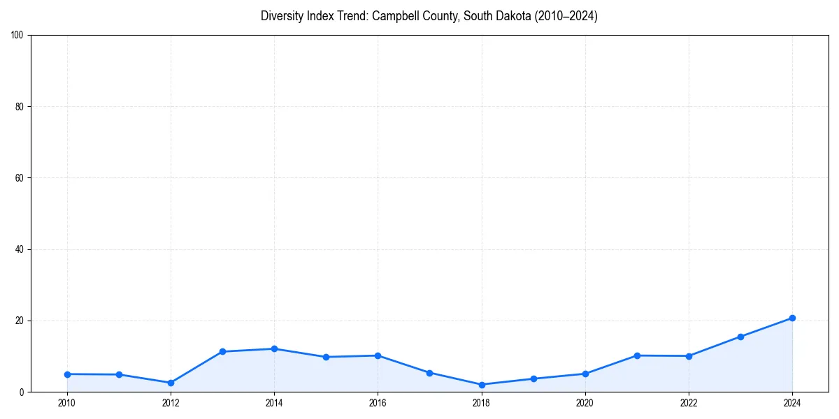 Line chart showing diversity index trends for 