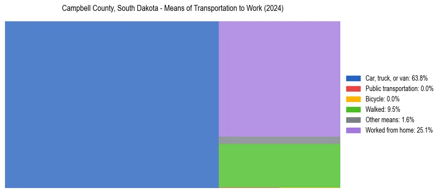 Commute modes in Campbell County, South Dakota