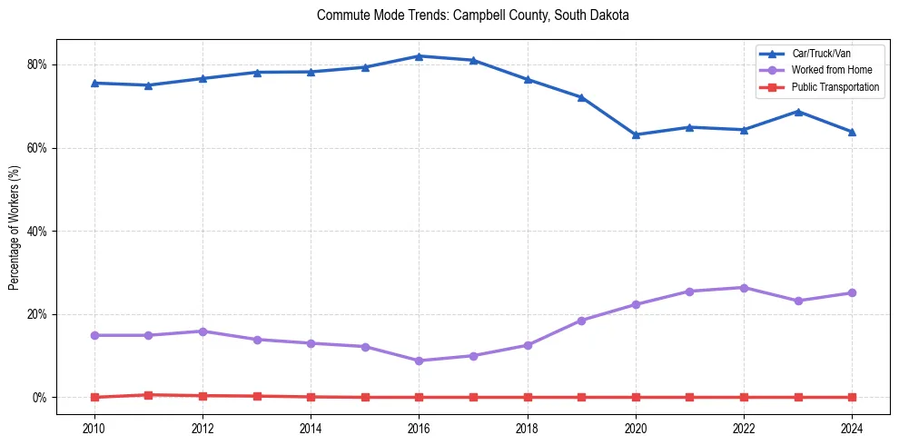 Transportation trends in Campbell County, South Dakota