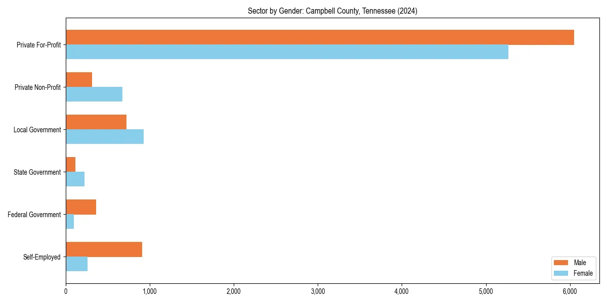 Employment sector breakdown by gender in 