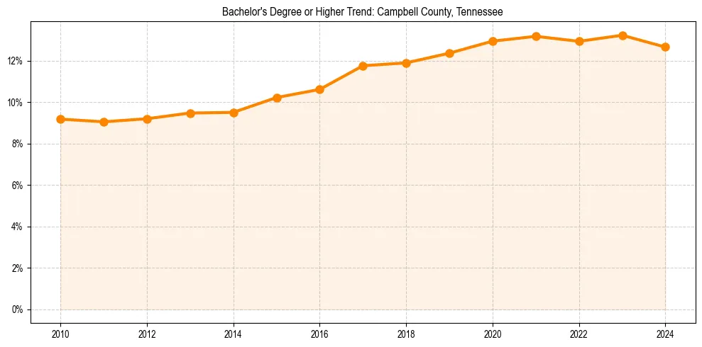 Trend chart showing bachelor degree growth in 