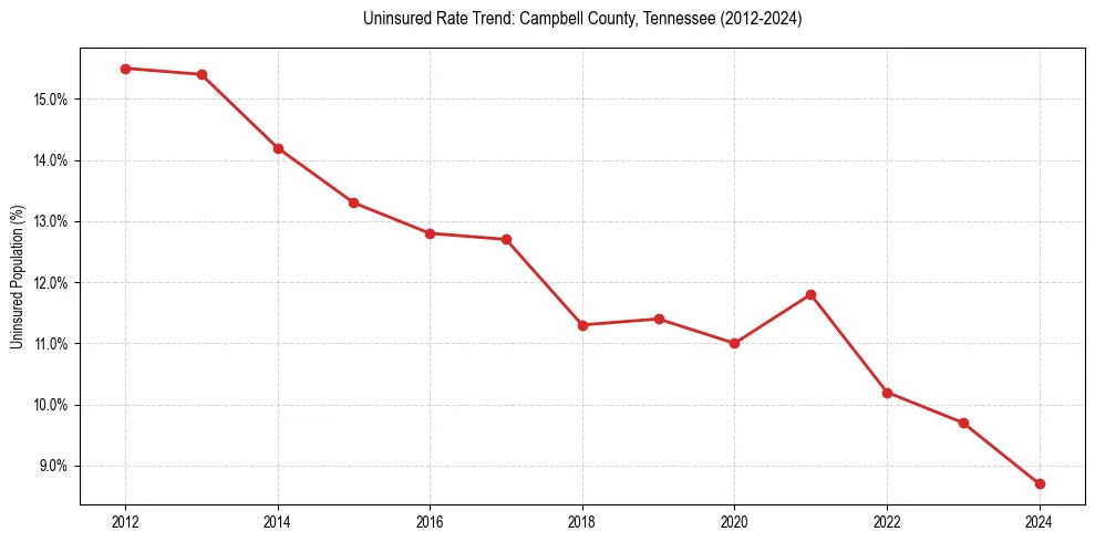 Uninsured trend chart for Campbell County, Tennessee
