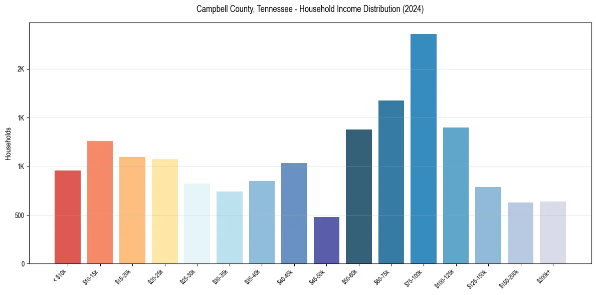 Income Distribution for 