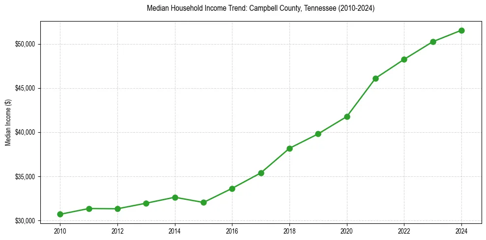 Income trend for 