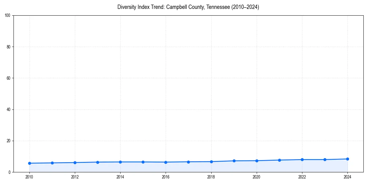 Line chart showing diversity index trends for 